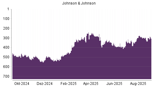 BOTSI®-Advisor Abstufung Johnson & Johnson von Rang 301 auf Rang 306