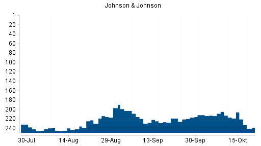 BOTSI®-Advisor Abstufung Johnson & Johnson von Rang 197 auf Rang 200