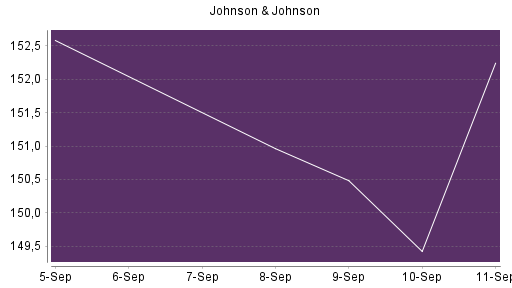 BOTSI®-Advisor Abstufung Johnson & Johnson von Rang 153 auf Rang 172