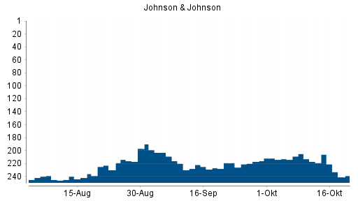 BOTSI®-Advisor Abstufung Johnson & Johnson von Rang 224 auf Rang 225