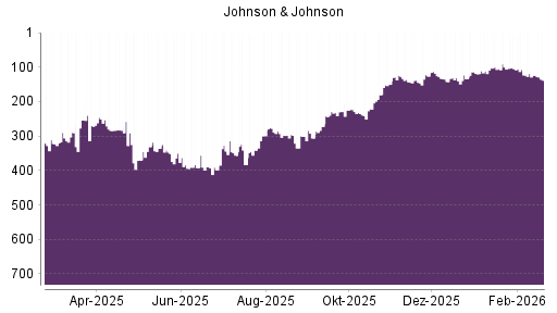 BOTSI®-Advisor Hochstufung Johnson & Johnson von Rang 126 auf ...