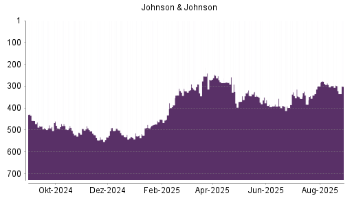 BOTSI®-Advisor Abstufung Johnson & Johnson von Rang 124 auf Rang 153