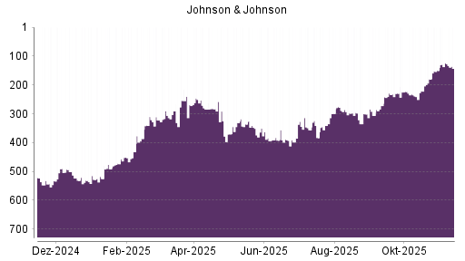 BOTSI®-Advisor Hochstufung Johnson & Johnson von Rang 531 auf ...