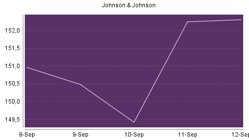 BOTSI®-Advisor Abstufung Johnson & Johnson von Rang 80 auf Rang 84