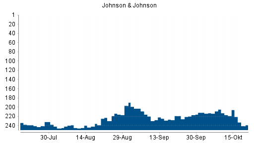 BOTSI®-Advisor Hochstufung Johnson & Johnson von Rang 238 auf Rang 229