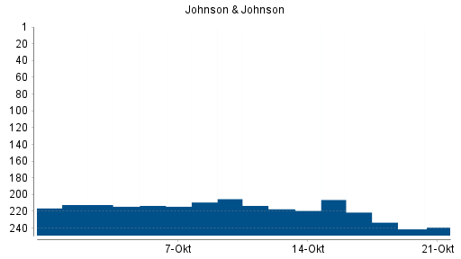 BOTSI®-Advisor Hochstufung Johnson & Johnson von Rang 222 auf Rang 219