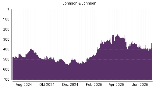 BOTSI®-Advisor Abstufung Johnson & Johnson von Rang 331 auf ...