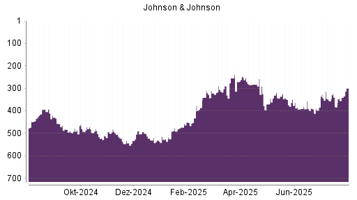 BOTSI®-Advisor Abstufung Johnson & Johnson von Rang 350 auf ...