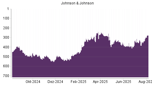 BOTSI®-Advisor Hochstufung Johnson & Johnson von Rang 341 auf ...