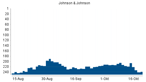 BOTSI®-Advisor Hochstufung Johnson & Johnson von Rang 236 auf Rang 231