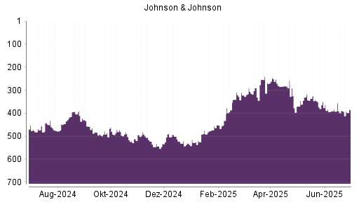 BOTSI®-Advisor Abstufung Johnson & Johnson von Rang 389 auf ...