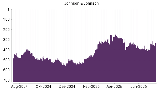 BOTSI®-Advisor Hochstufung Johnson & Johnson von Rang 532 auf Rang 490