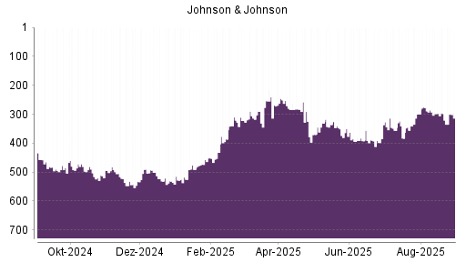 BOTSI®-Advisor Abstufung Johnson & Johnson von Rang 172 auf Rang 186