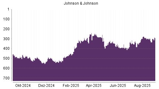 BOTSI®-Advisor Hochstufung Johnson & Johnson von Rang 472 auf ...