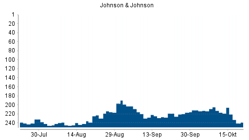 BOTSI®-Advisor Abstufung Johnson & Johnson von Rang 211 auf Rang 216