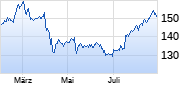 Johnson & Johnson Chart