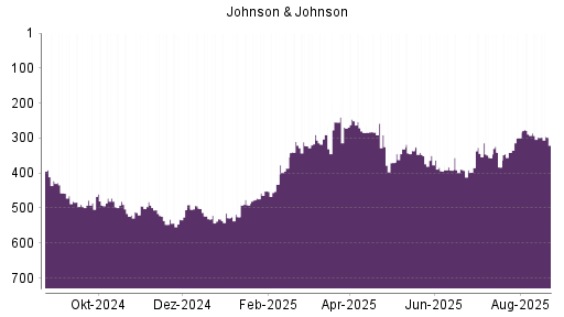 BOTSI®-Advisor Hochstufung Johnson & Johnson von Rang 148 auf Rang 147