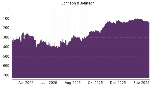 BOTSI®-Advisor Abstufung Johnson & Johnson von Rang 124 auf ...