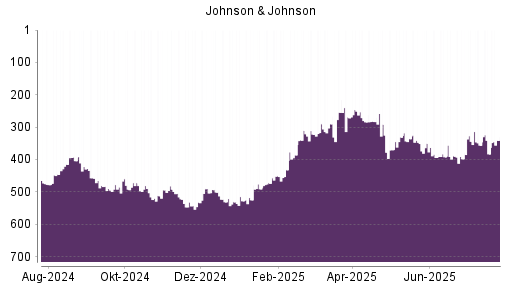 BOTSI®-Advisor Abstufung Johnson & Johnson von Rang 356 auf ...