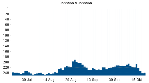 BOTSI®-Advisor Hochstufung Johnson & Johnson von Rang 238 auf Rang 229