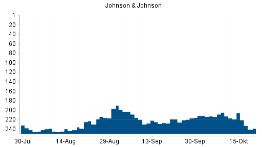 BOTSI®-Advisor Abstufung Johnson & Johnson von Rang 197 auf Rang 209