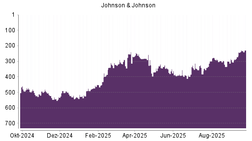 BOTSI®-Advisor Hochstufung Johnson & Johnson von Rang 341 auf ...