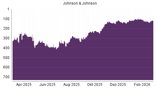 BOTSI®-Advisor Hochstufung Johnson & Johnson von Rang 138 auf ...