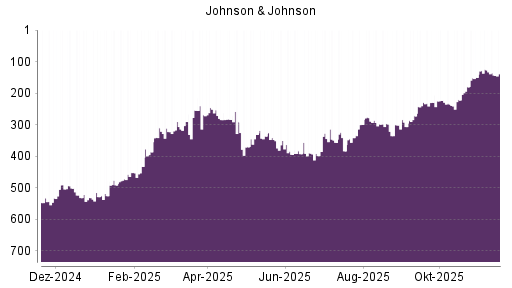 BOTSI®-Advisor Hochstufung Johnson & Johnson von Rang 398 auf ...