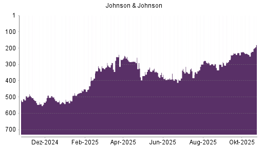 BOTSI®-Advisor Hochstufung Johnson & Johnson von Rang 221 auf ...