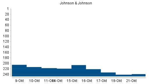 BOTSI®-Advisor Abstufung Johnson & Johnson von Rang 217 auf ...