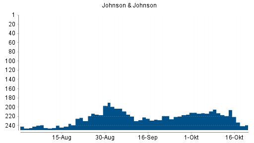 BOTSI®-Advisor Abstufung Johnson & Johnson von Rang 200 auf Rang 211