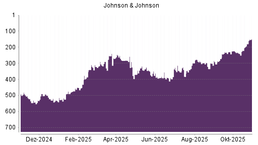 BOTSI®-Advisor Hochstufung Johnson & Johnson von Rang 306 auf ...