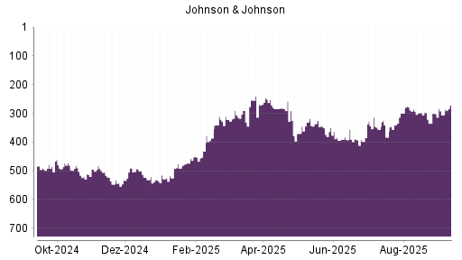 BOTSI®-Advisor Abstufung Johnson & Johnson von Rang 344 auf ...