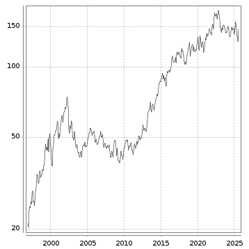 Langfristchart