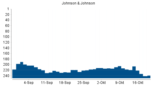 BOTSI®-Advisor Hochstufung Johnson & Johnson von Rang 246 auf Rang 245