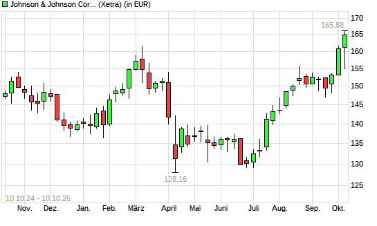 Johnson & Johnson-Aktie mit neuem 12-Monats-Hoch