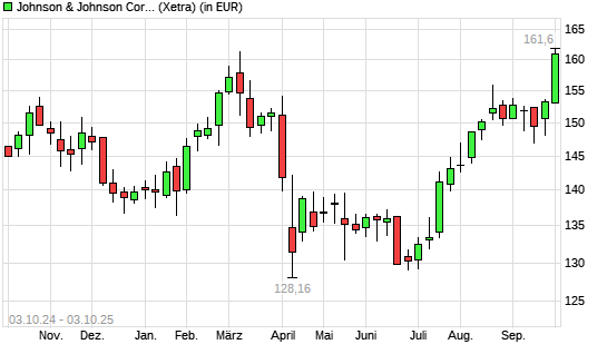 Johnson & Johnson-Aktie mit neuem 6-Monats-Hoch