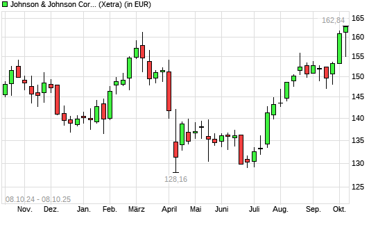 Johnson & Johnson-Aktie mit neuem 12-Monats-Hoch