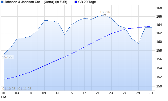 Johnson & Johnson-Aktie über 20-Tage-Linie
