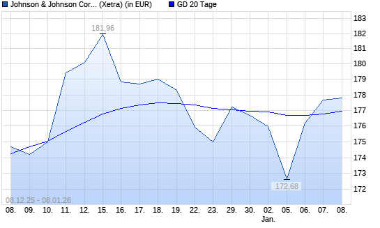 Johnson & Johnson-Aktie &uuml;ber 20-Tage-Linie