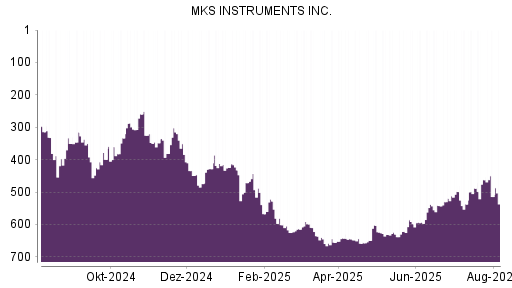 BOTSI®-Advisor Hochstufung MKS Instruments von Rang 542 auf ...