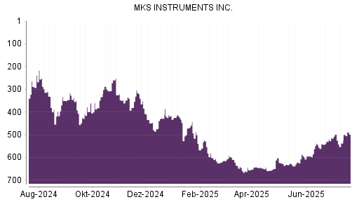 BOTSI®-Advisor Hochstufung MKS Instruments von Rang 542 auf ...