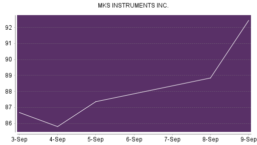 BOTSI®-Advisor Abstufung MKS INSTRUMENTS von Rang 360 auf Rang 366