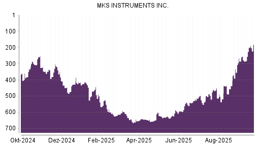 BOTSI®-Advisor Hochstufung MKS Instruments von Rang 200 auf ...