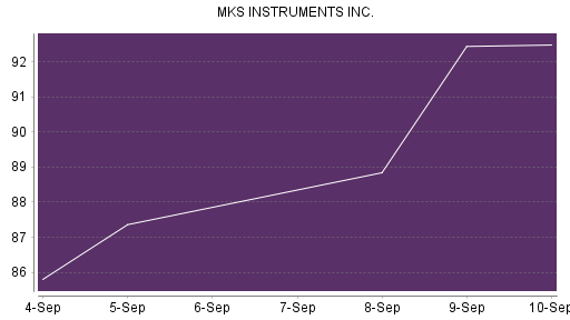 BOTSI®-Advisor Abstufung MKS Instruments von Rang 598 auf ...