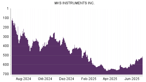 BOTSI®-Advisor Hochstufung MKS Instruments von Rang 542 auf ...