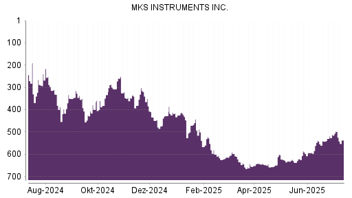 BOTSI®-Advisor Hochstufung MKS Instruments von Rang 593 auf ...