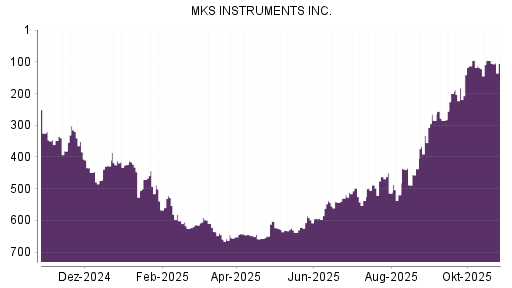 BOTSI®-Advisor Abstufung MKS Instruments von Rang 315 auf Rang 350
