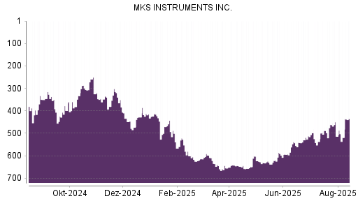 BOTSI®-Advisor Abstufung MKS Instruments von Rang 155 auf Rang 229