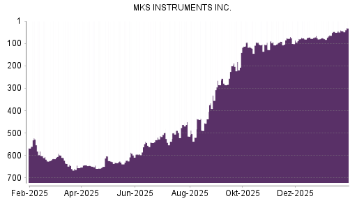BOTSI®-Advisor Abstufung MKS INSTRUMENTS von Rang 369 auf Rang 389